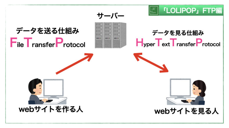 レンタルサーバーLOLIPOP(ロリポップ)FTPソフトの使い方