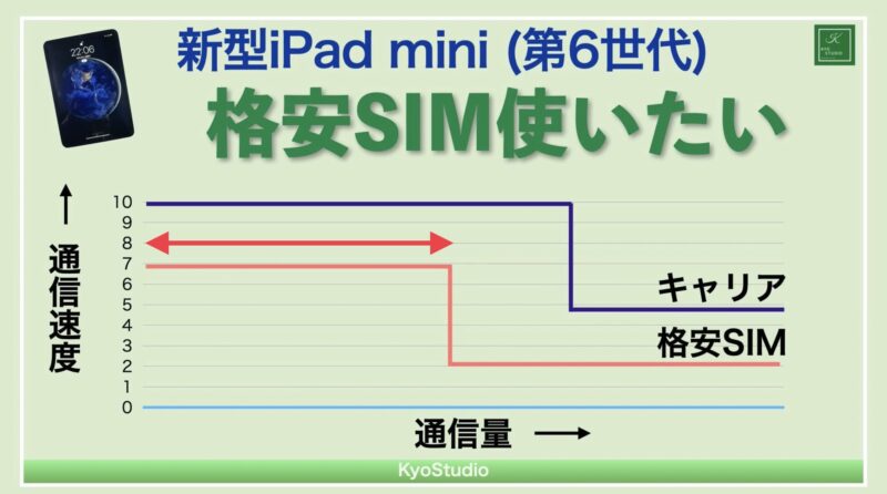 格安SIMの通信速度グラフ2