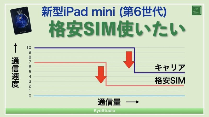 格安SIMの通信速度グラフ